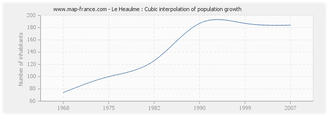 Le Heaulme : Cubic interpolation of population growth